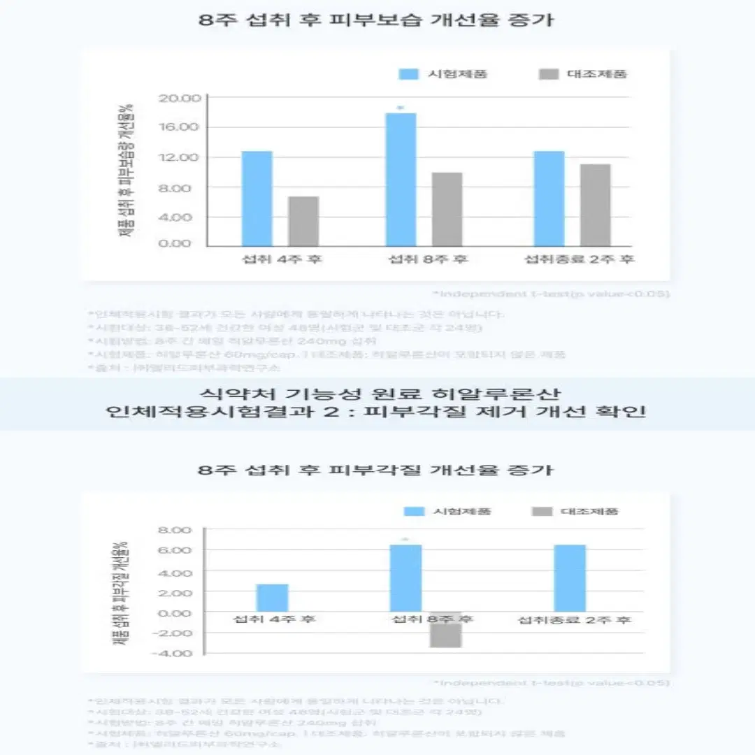 [3개월]내츄럴라이즈 히알루론산 비오틴 보습케어 비타민C 90정