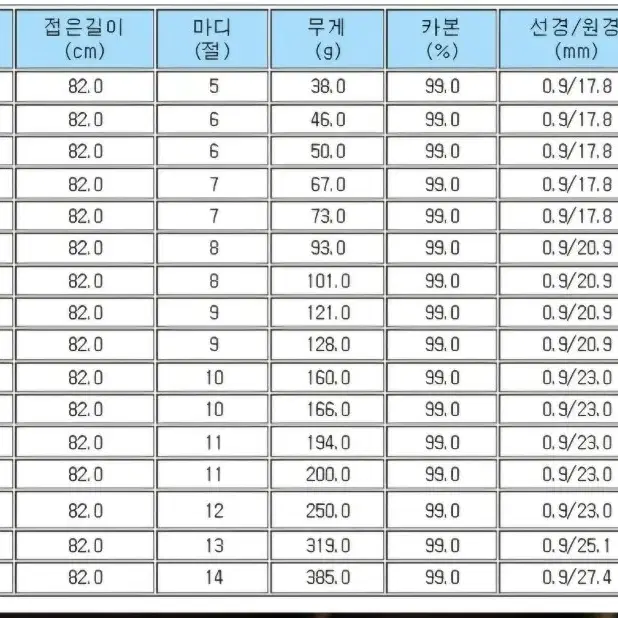 붕어 낚시대 일괄 정리 합니다.