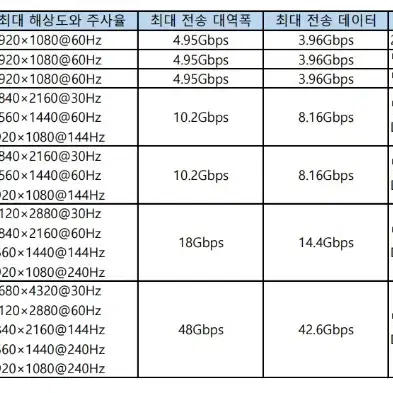 HDMI 2.0  버전 케이블 각 2M x 5 EA 일괄 판매