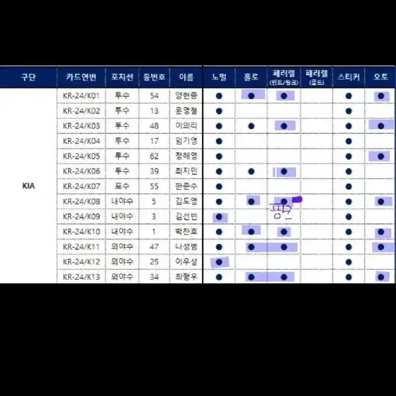 7-Eleven kbo 야구 포토카드 교환받습니다