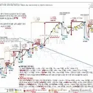 국내, 미국 지수 통계 데이터