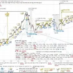 국내, 미국 지수 통계 데이터