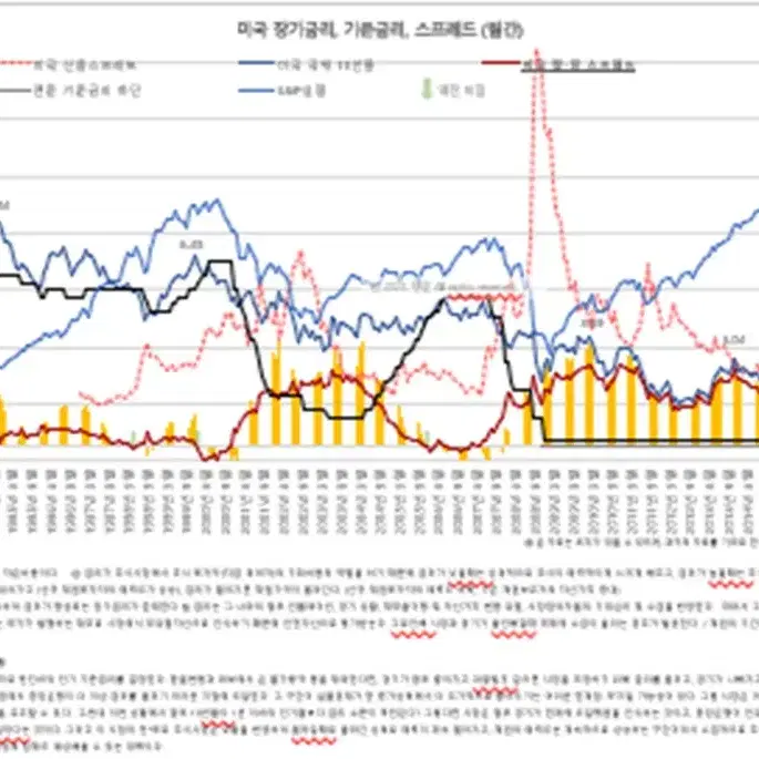 국내, 미국 지수 통계 데이터