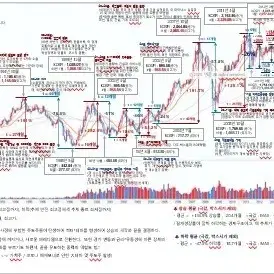 국내, 미국 지수 통계 데이터