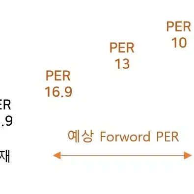 성장주 PER 가치평가