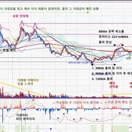 기관, 외인 수급 관찰기