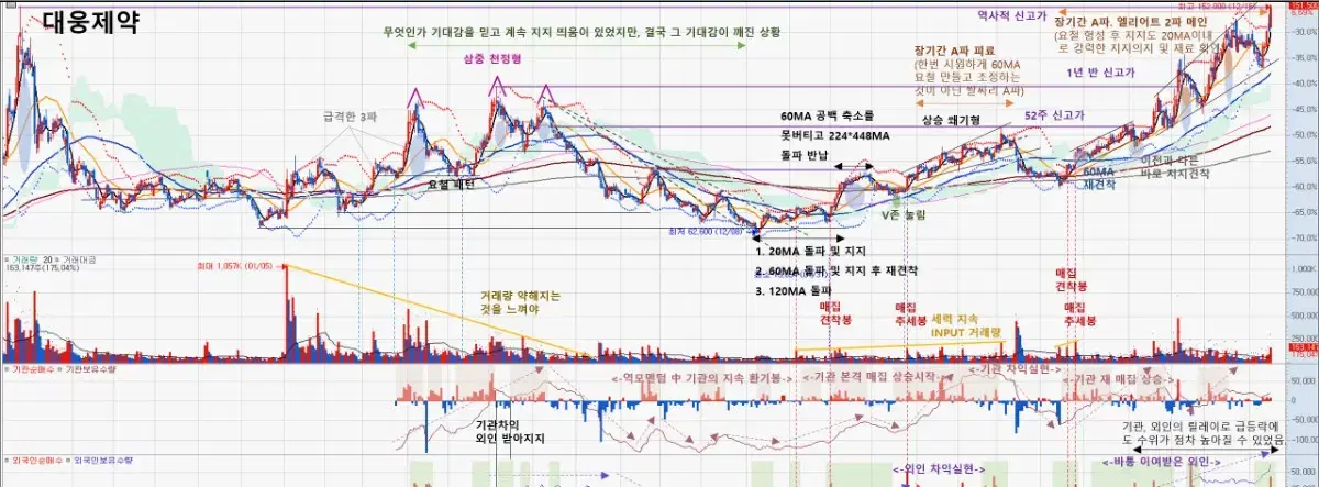 기관, 외인 수급 관찰기