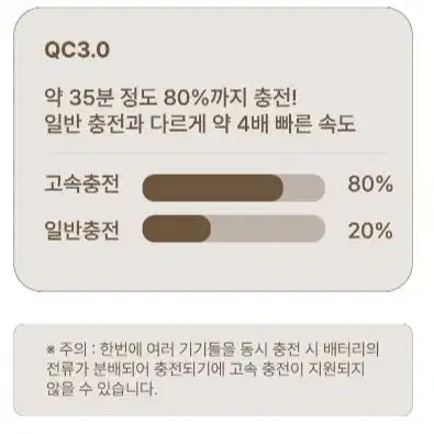 대용량 보조배터리 20000mAh 고속충전 QC 3.0 P105