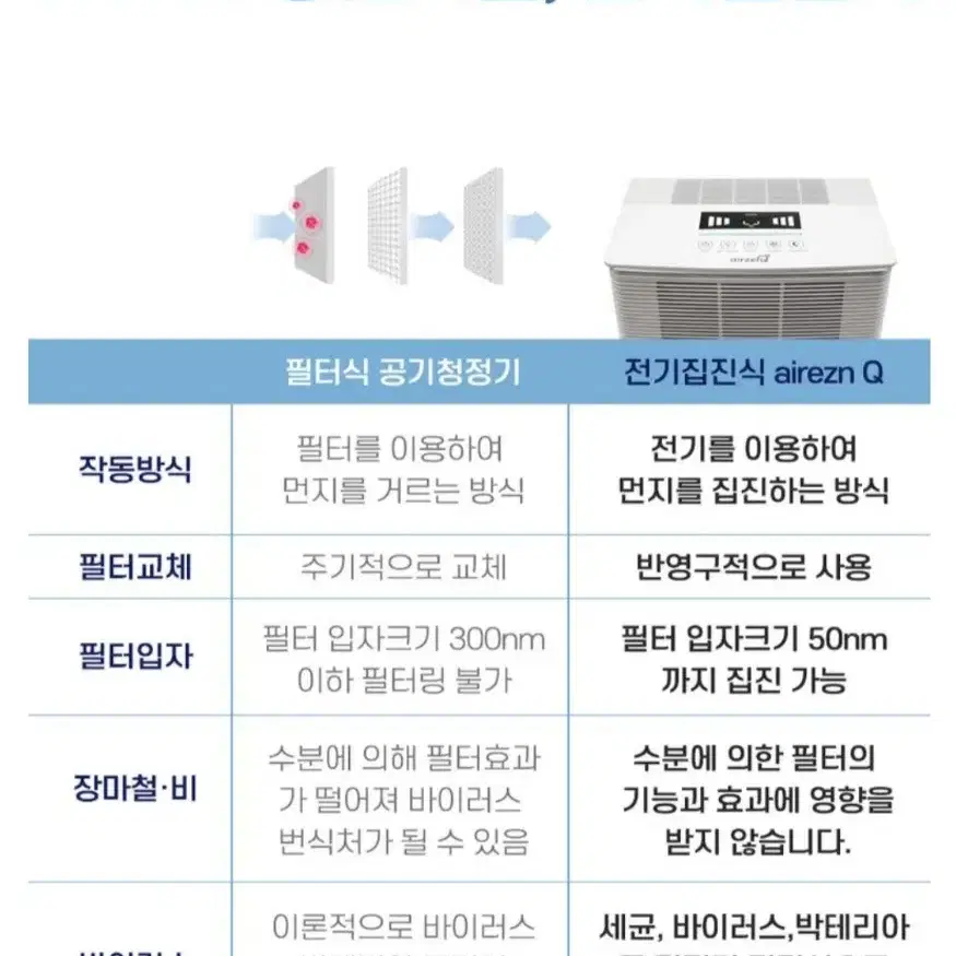 초미세먼지,세균,바이러스,악취 제거 살균복합기 에어젠큐77