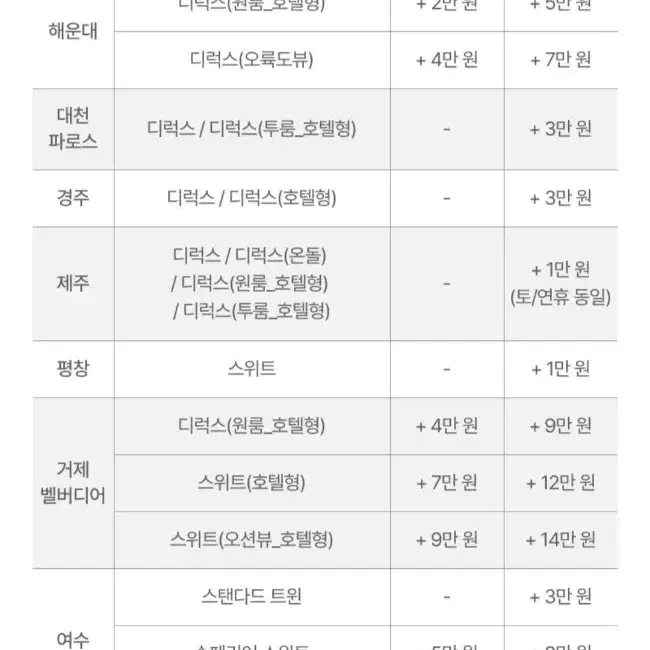 한화리조트(11월~2월 평일숙박권) 1개 남음