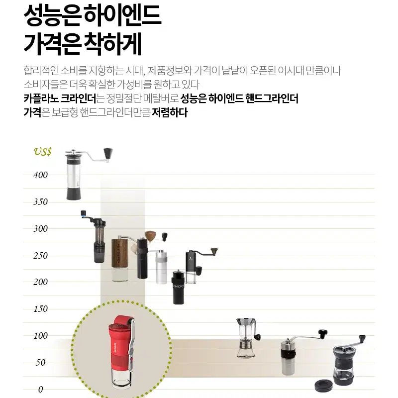 택포25000원 수동그라인더 카플라노 (중고) 캠핑