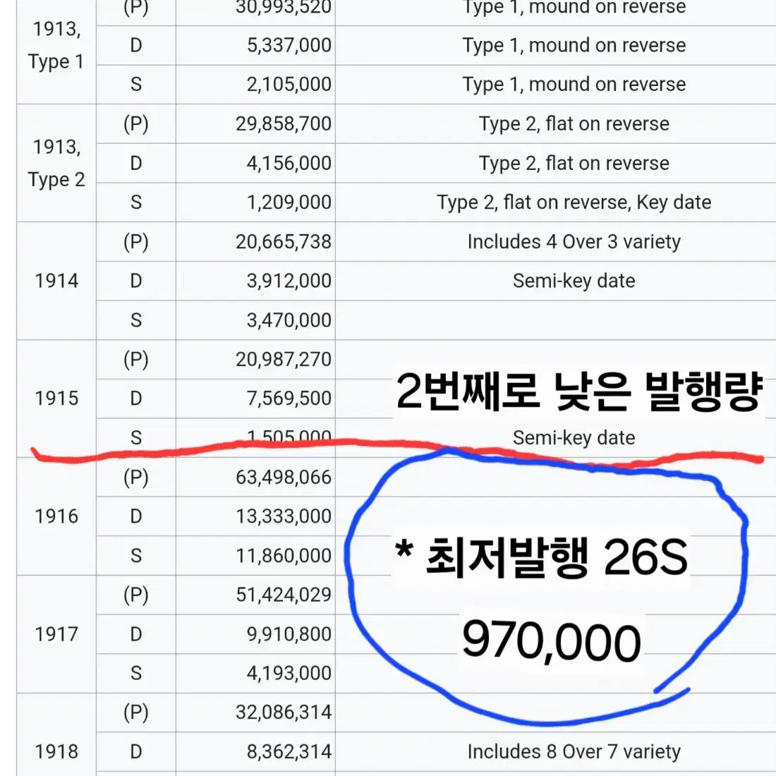 최소발행2 특년동전 빈티지 미국주화 버펄로 니켈 1915 S