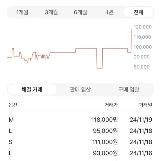 칼하트 후드집업 s 싸게팔아요