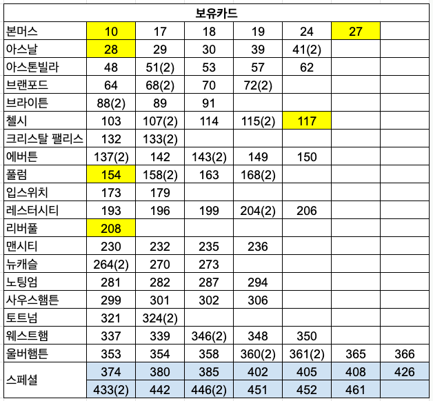 (11/27기준) 파니니 2025 EPL 카드 판매