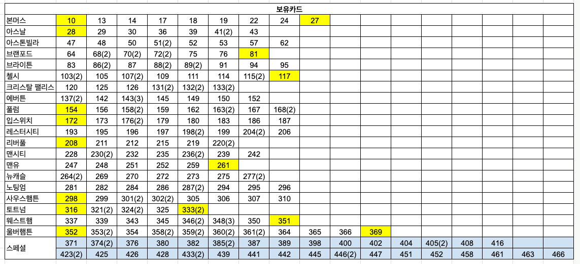 (11/29기준) 파니니 2025 EPL 카드 판매