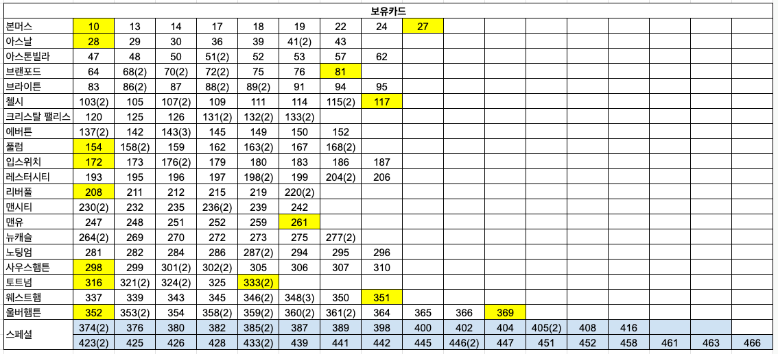 (11/29기준) 파니니 2025 EPL 카드 판매