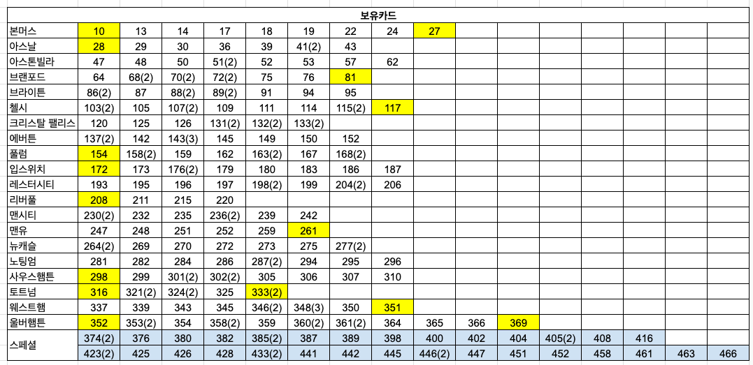 (11/29기준) 파니니 2025 EPL 카드 판매