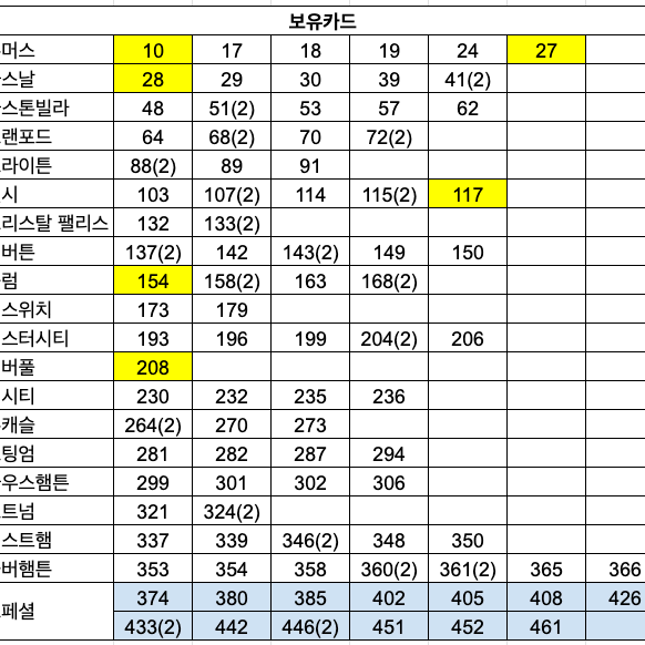 파니니 2025 EPL 카드 판매