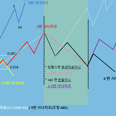 매매 비법 차트 코인 주식