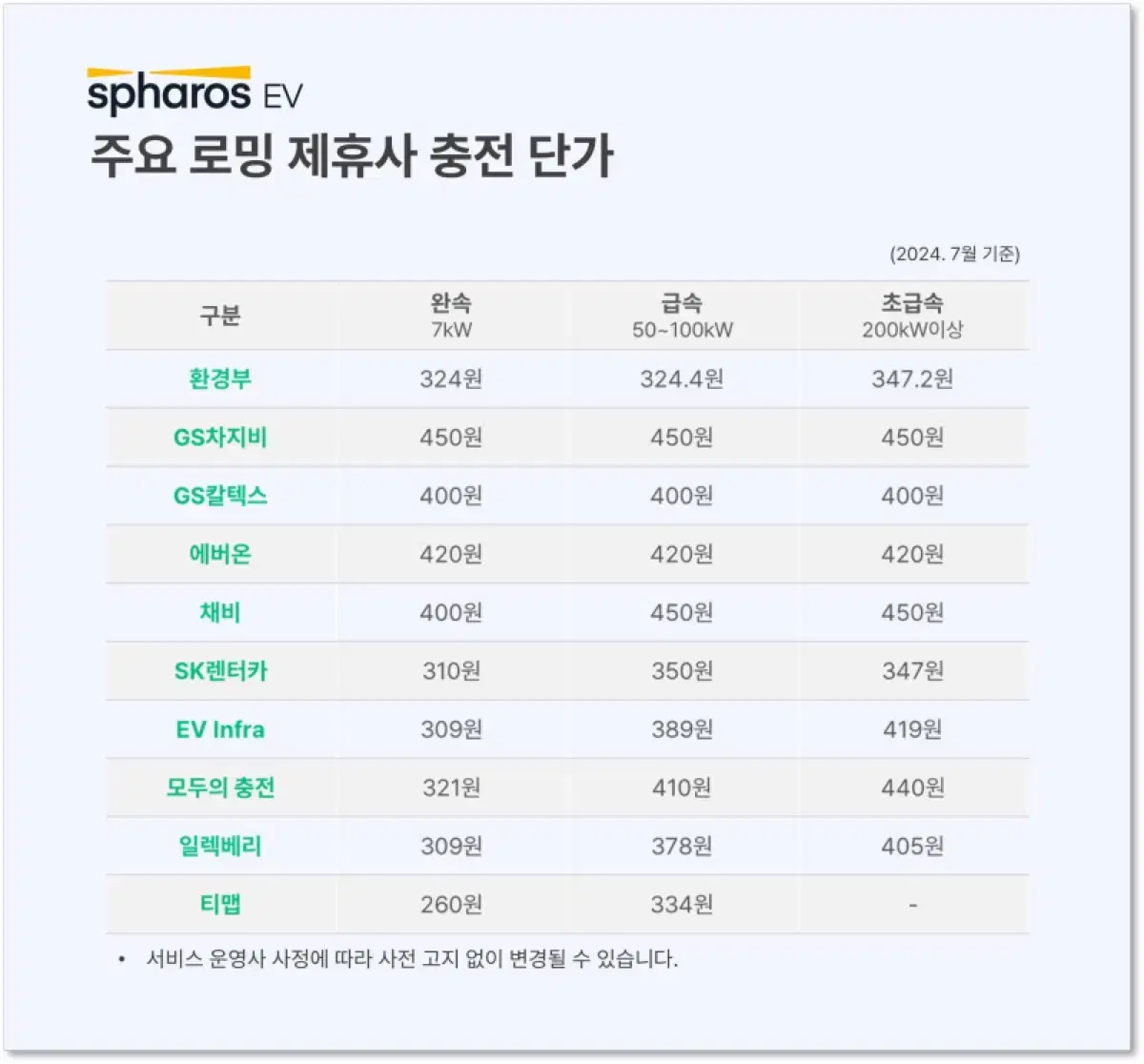 차지비 무료충전카드 100만원 크래딧 70만원에 급처