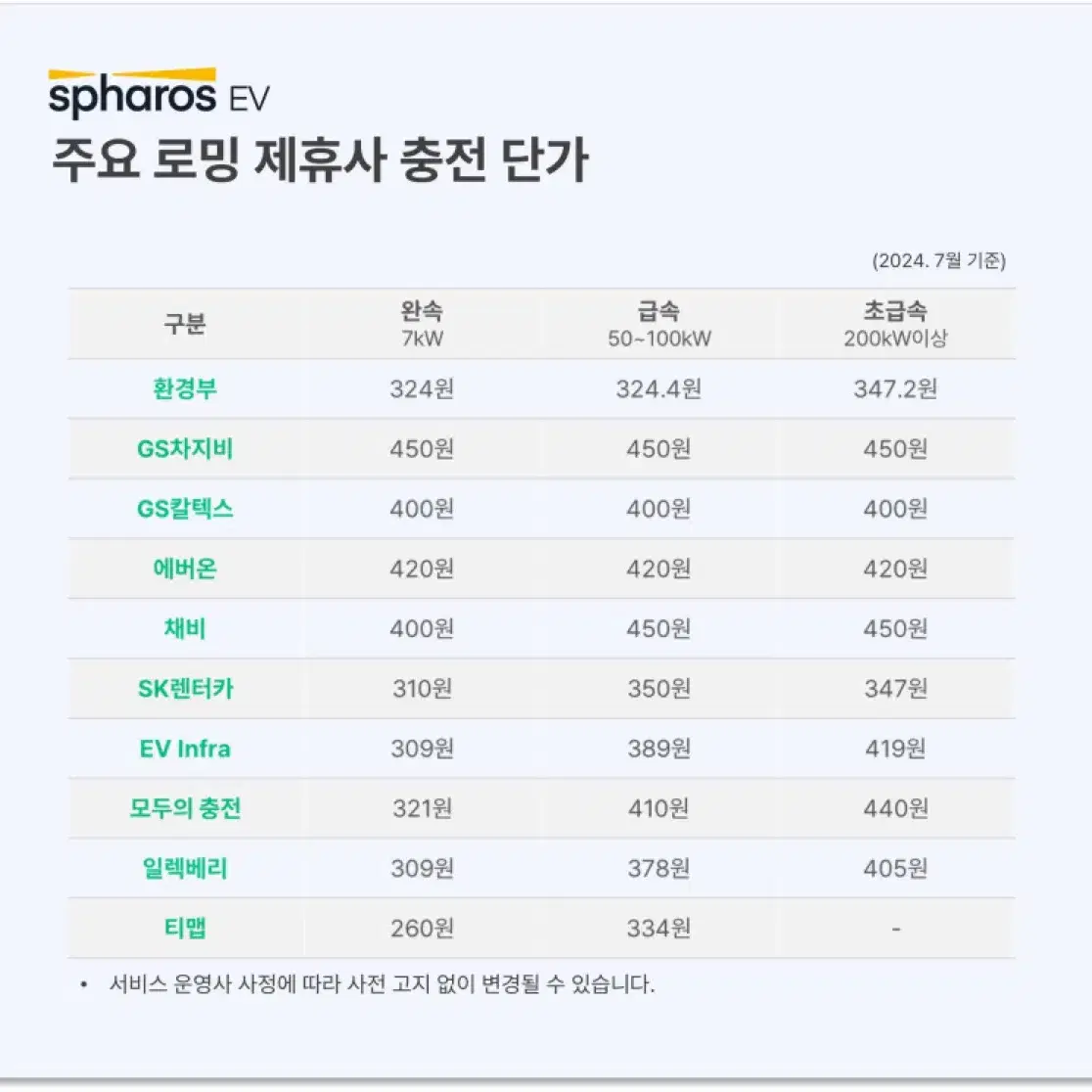 차지비 무료충전카드 100만원 크래딧 85만에 급처