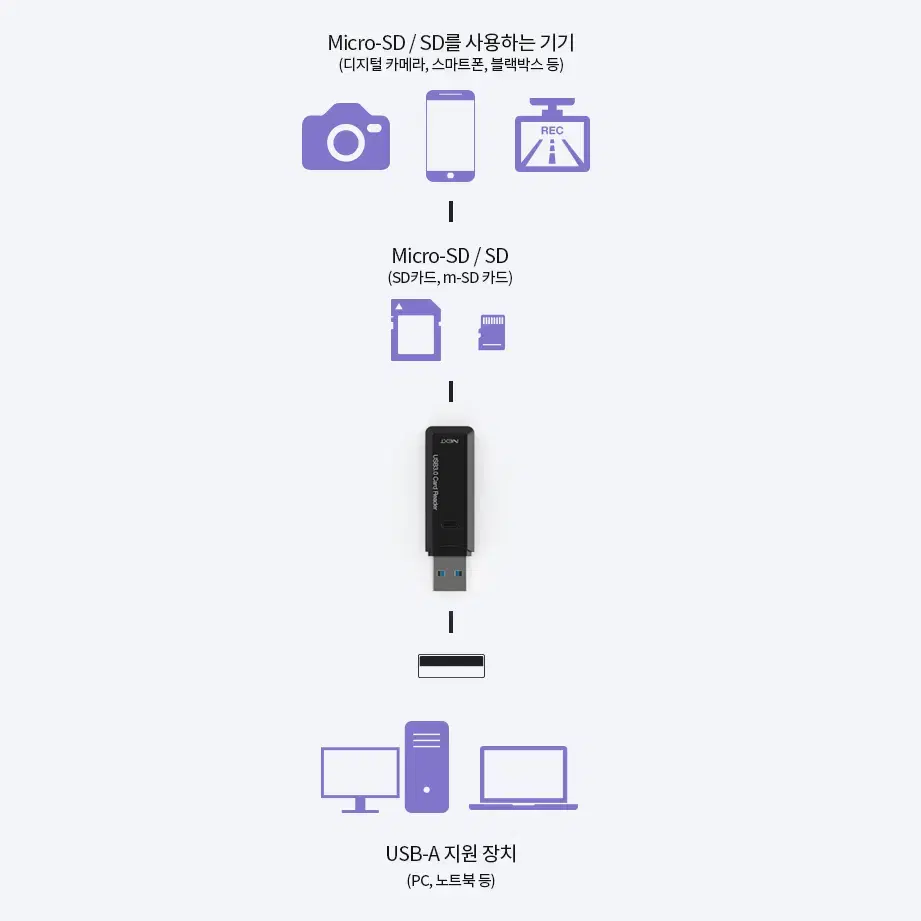 USB 3.1 Type-C 스틱형 휴대용 카드리더기