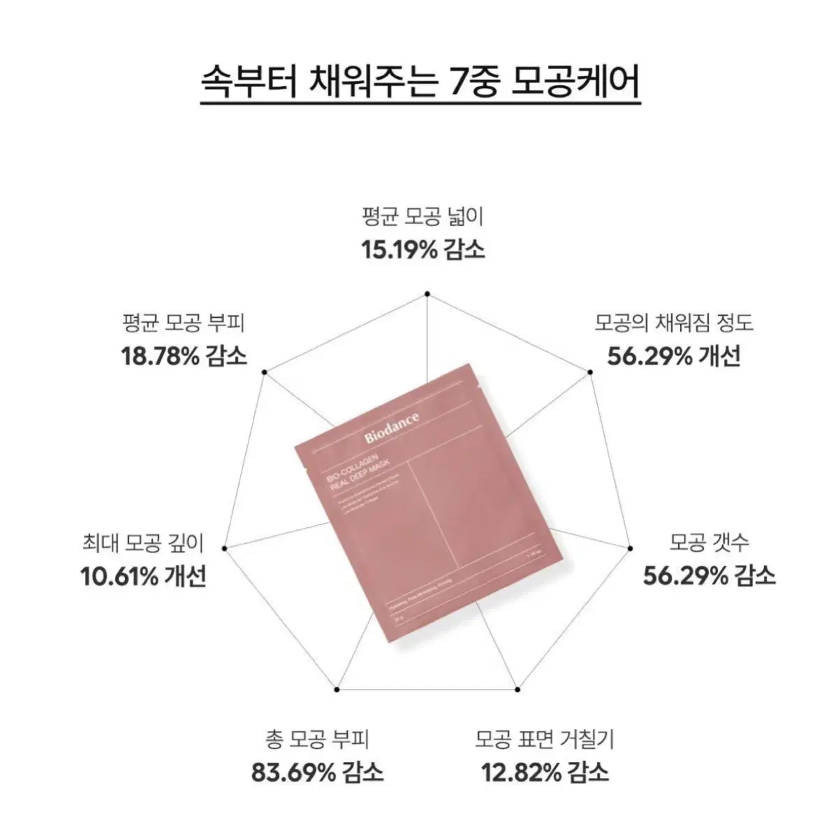 (새상품) 바이오던스 마스크팩 16매 일괄