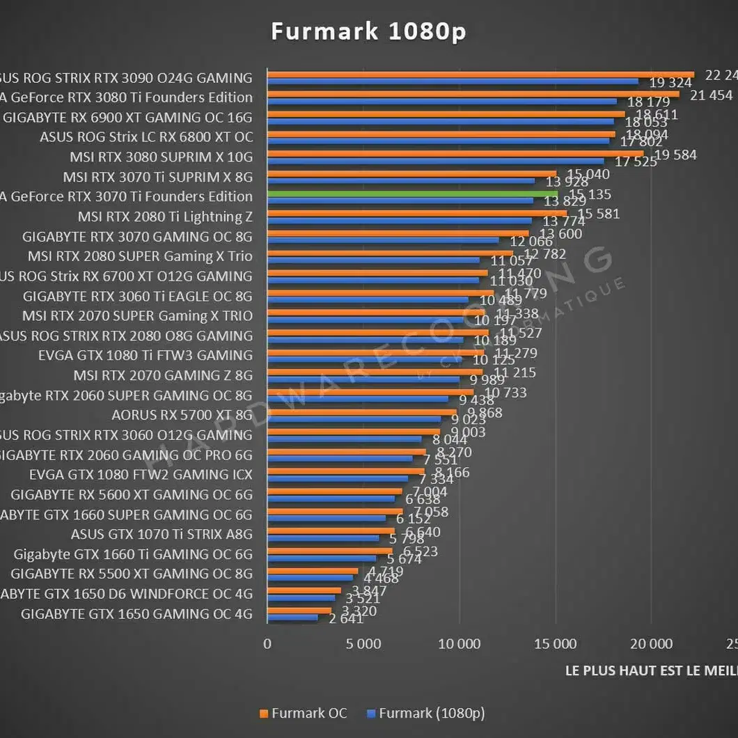 [안전거래] RTX 2080 Ti 11GB 풀박 S급 수율 테스트 완료