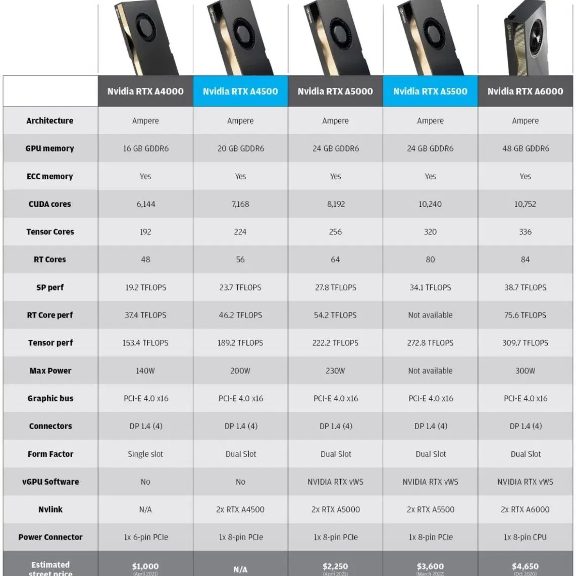 NVIDIA RTX A5500