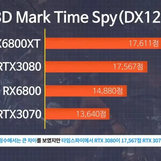 초가성비 그래픽카드 amd XFX 라데온 RX 6800