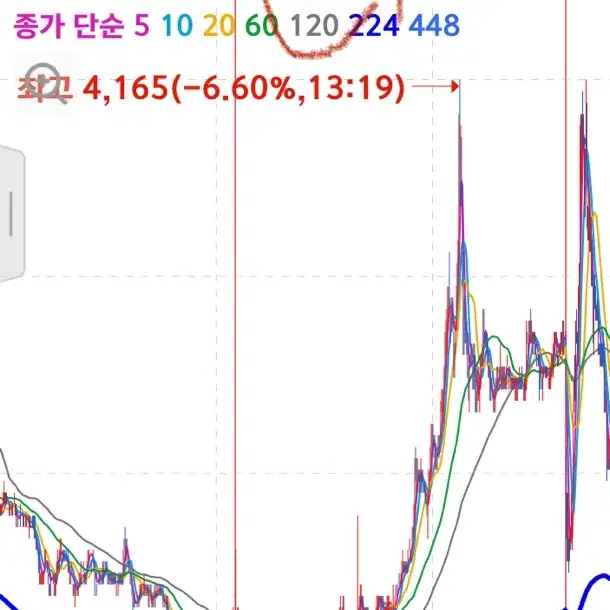 최고의 주식 매매기법