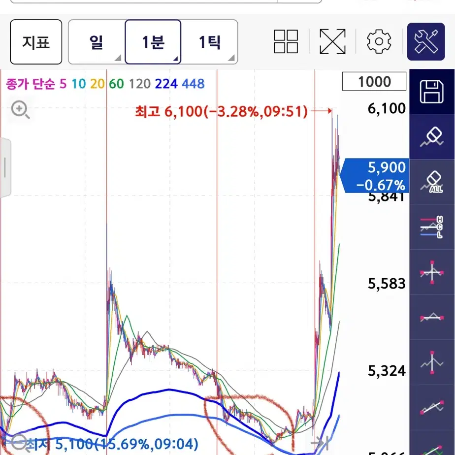 최고의 주식 매매기법