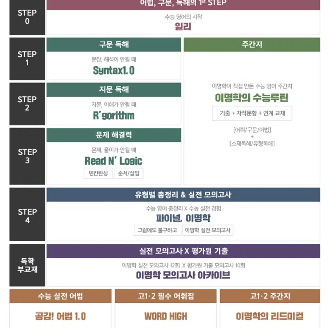 대성마이맥 공감영어 이명학 구문독해 Syntax1.0