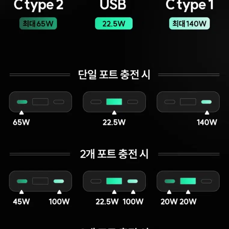 유그린 145w 25000mah 보조배터리