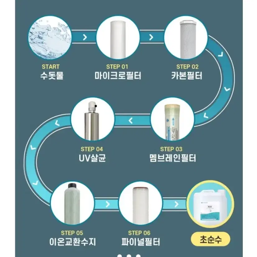 순수 증류수 20리터 3차 증류수 3차 정제수 가습기 반도체 양압기