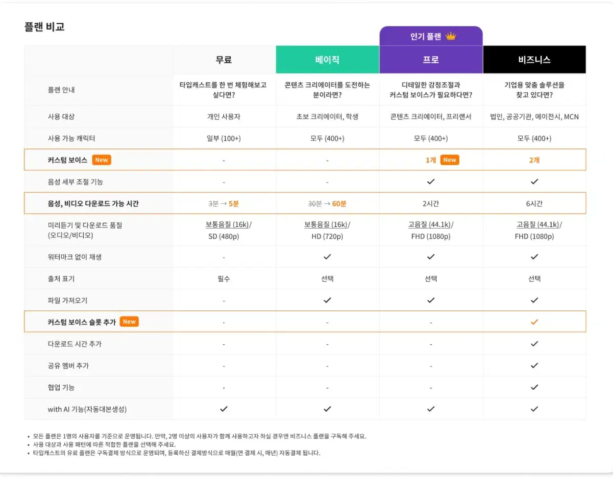 타입캐스트 프로 1분 분량만 쓸수 있을까요