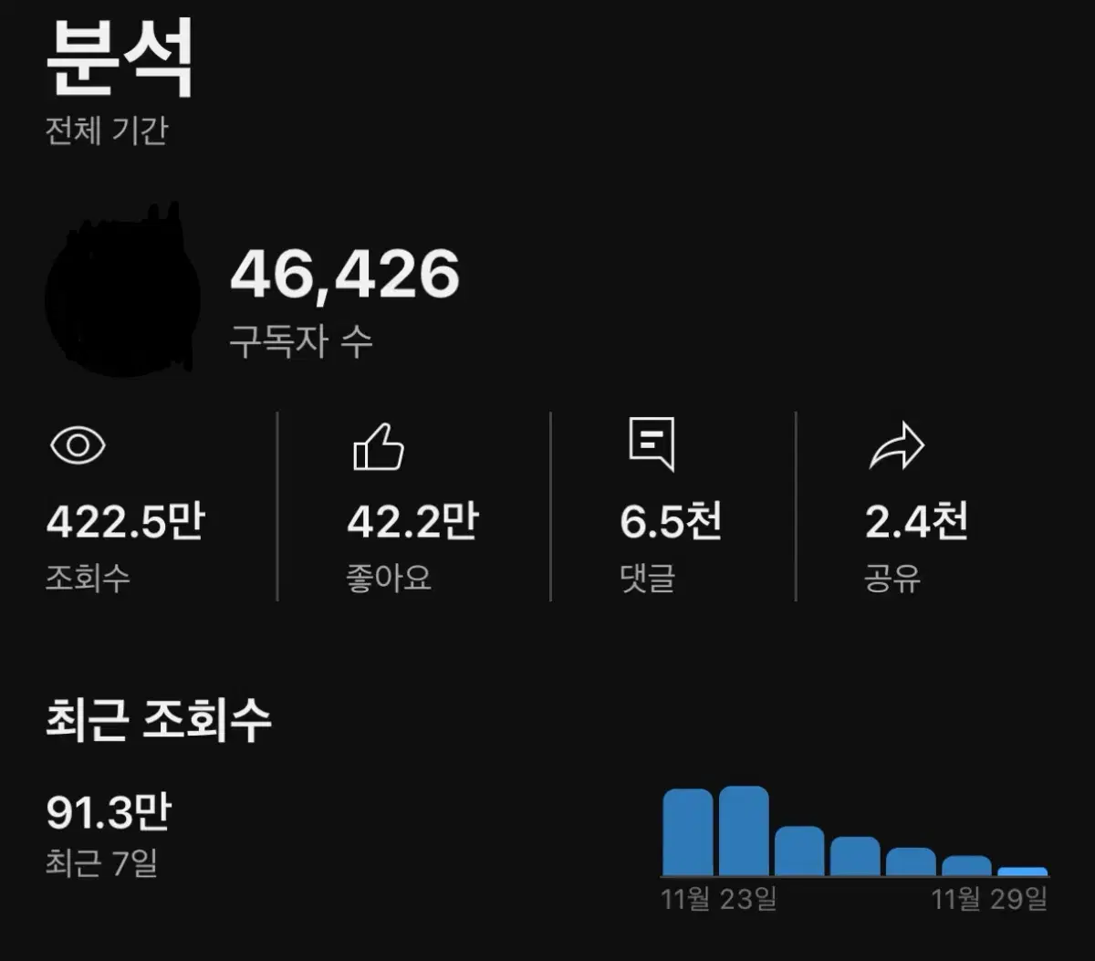 유튜브 구독자 46000명 채널