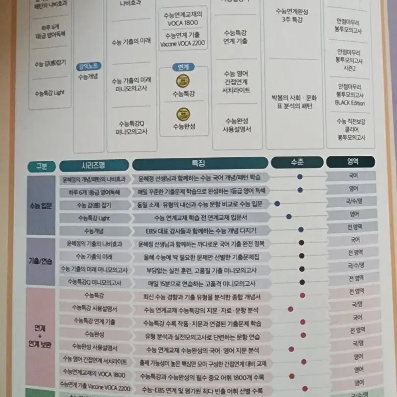 (미사용) 2025 <생활과윤리,한국사> EBS 수능 특강,완성