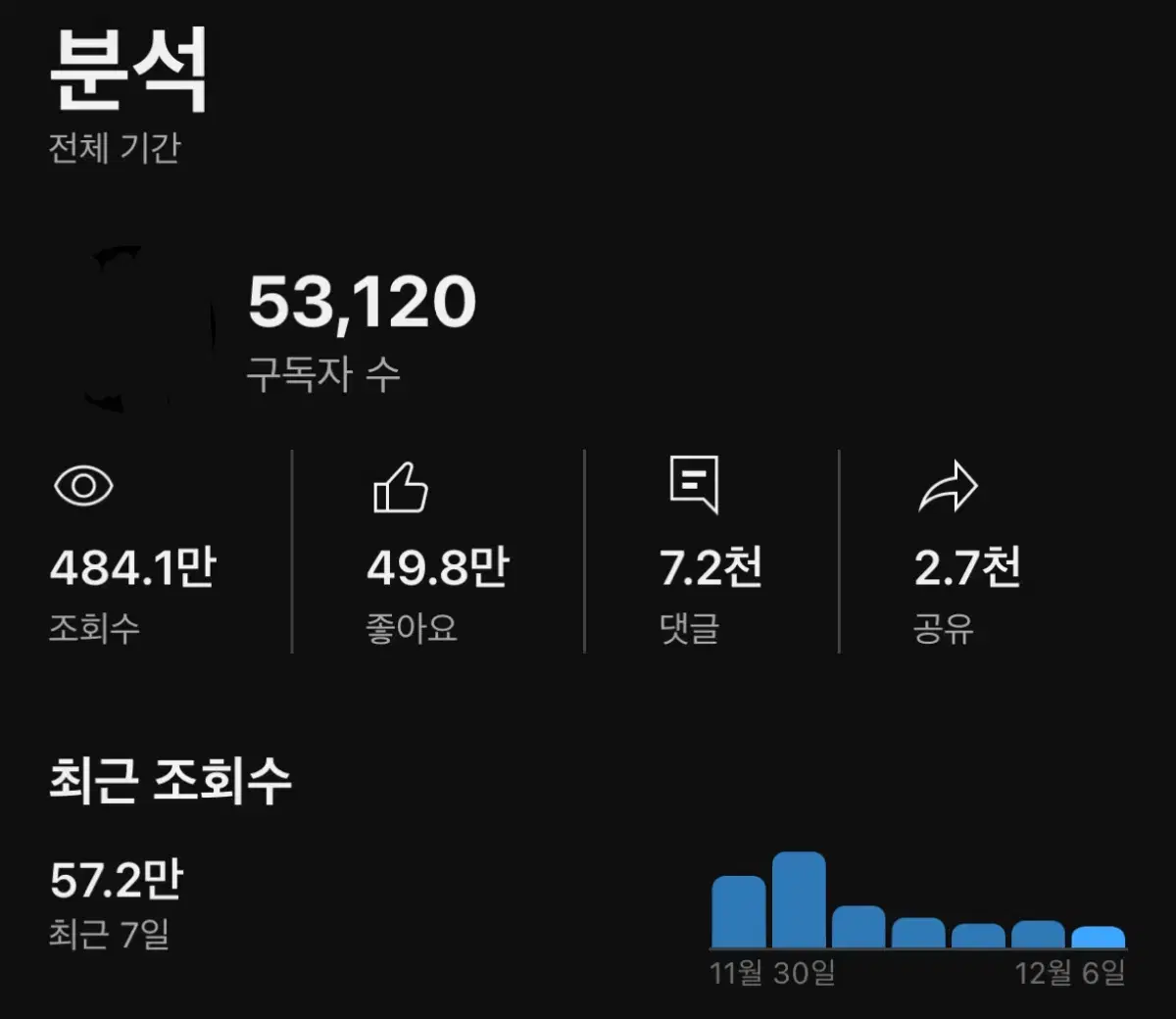 유튜브 구독자 51000명 채널