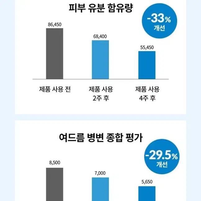 (미개봉)토니모리 삼초 여드름 수딩 크림 80ml*3개