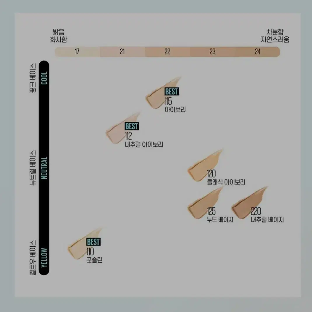 메이블린뉴욕. 핏미 파운데이션. 30ml. 110. 112. 115.