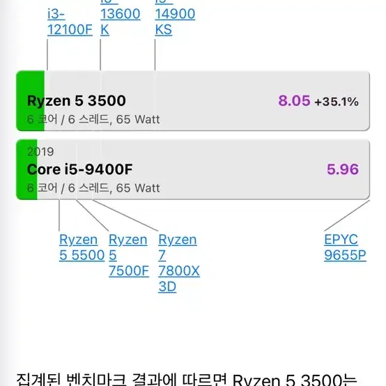 cpu 라이젠 3500 (i5-9400F 보다 좋음)