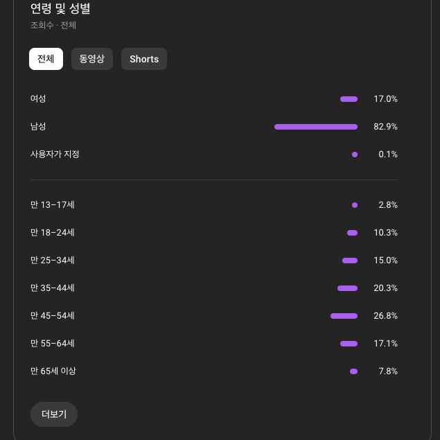 구독자 4.65만명 수익창출 유튜브 채널 판매