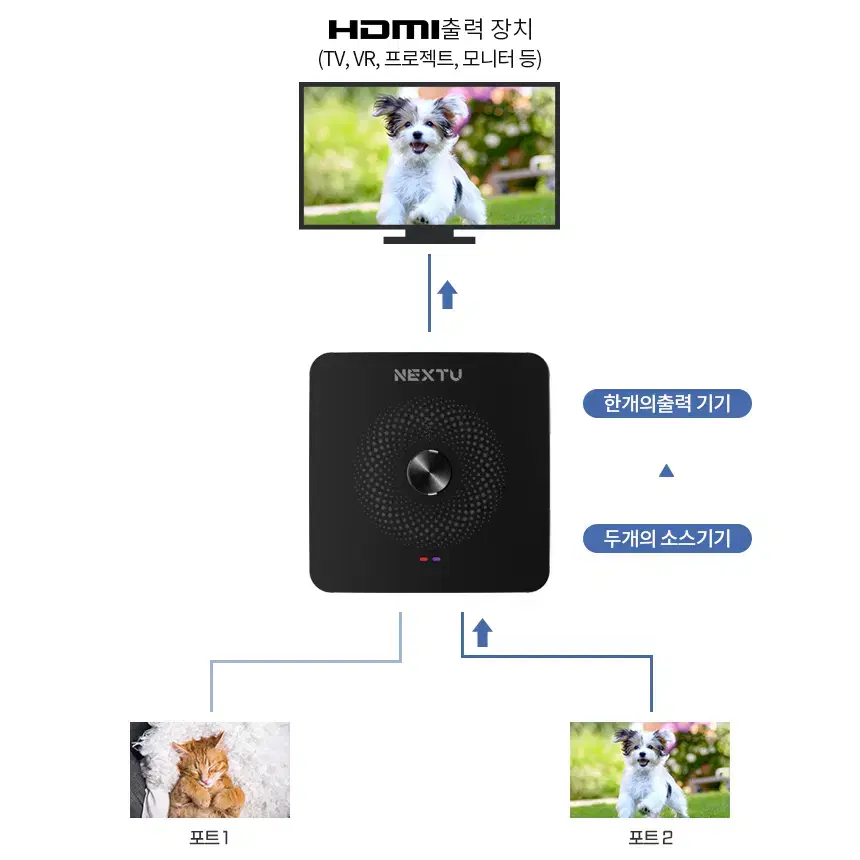 HDMI 2:1 모니터 분배기 [오디오지원/4K지원]