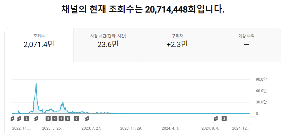 구독자 2.3만명 유튜브 채널 판매