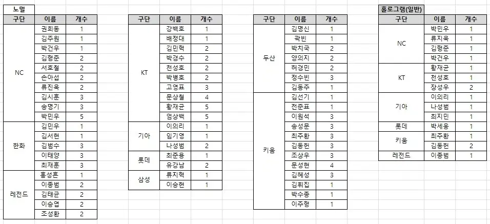 KBO 카드 나눔합니다.