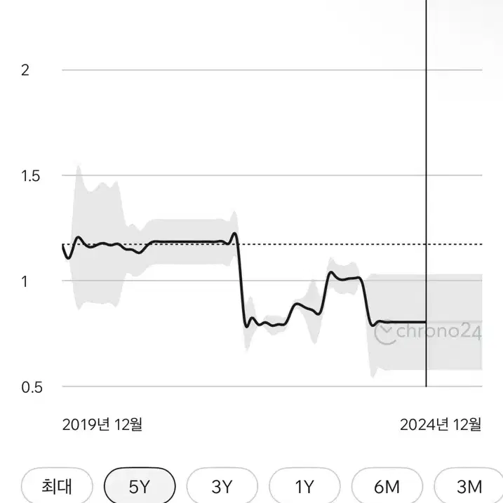 해밀턴 재즈마스터 크로노