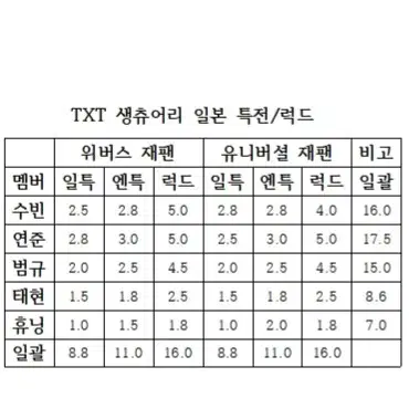 TXT투바투 생츄어리일본위버스재팬유니버셜특전럭드 수빈연준범규태현휴닝포카