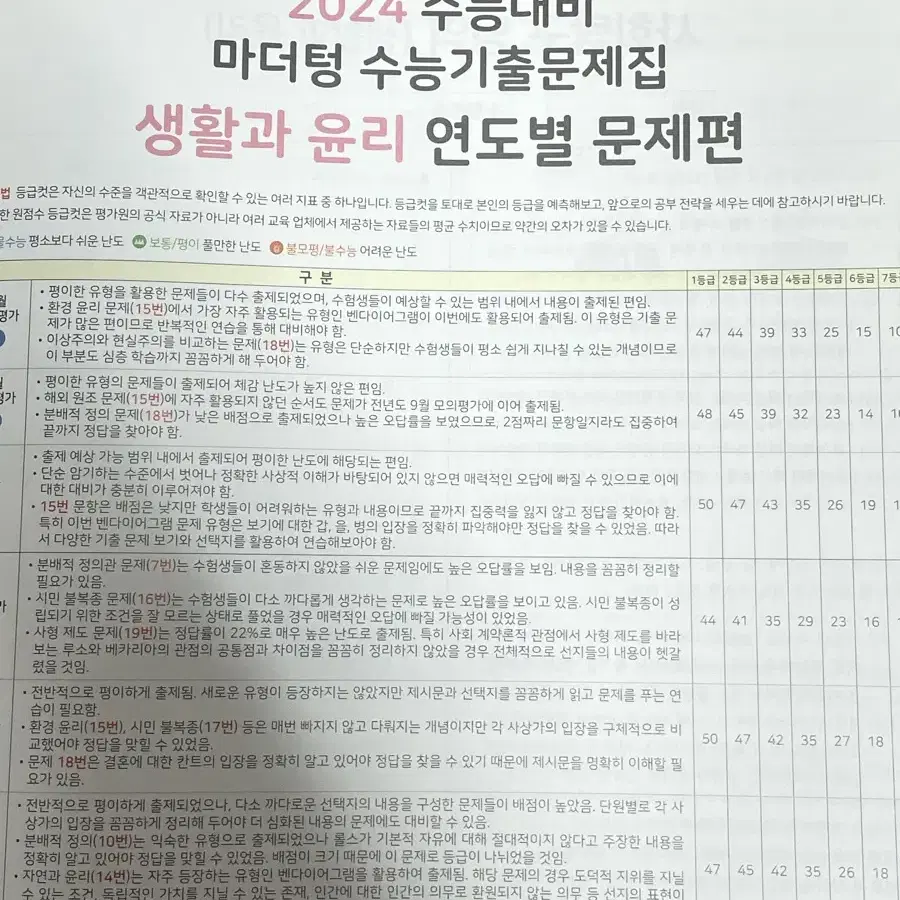 즉판!! 사탐 생활과 윤리 마더텅 수능 기출 문제 2024