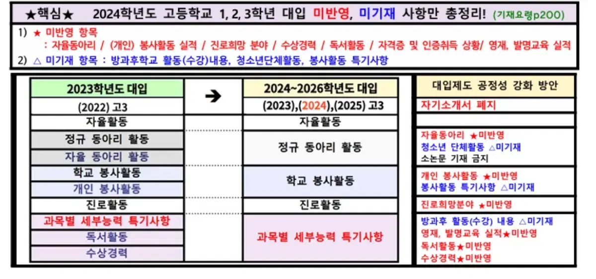 고등 생기부 첨삭, 편입생 자소서 컨설팅 (첨삭, 대필)